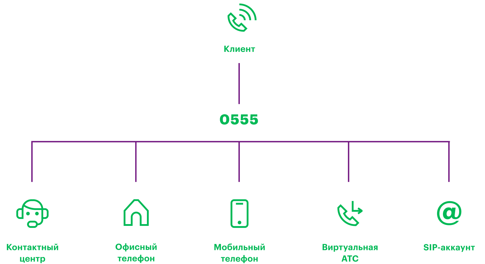 Горячая линия для бизнеса от МегаФон — купить короткий номер, Ульяновская  область